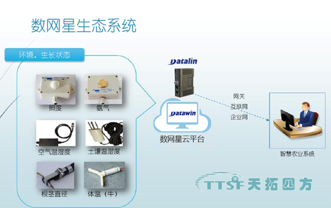數(shù)網(wǎng)星遠(yuǎn)程運(yùn)維及應(yīng)用平臺(tái)生態(tài)系統(tǒng)，為智慧農(nóng)業(yè)添磚加瓦