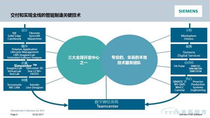 2017 Siemens PLM Software 大中華區(qū)用戶大會亮點官方全解讀 2017 Siemens PLM Software 大中華區(qū)用戶大會亮點官方全解讀