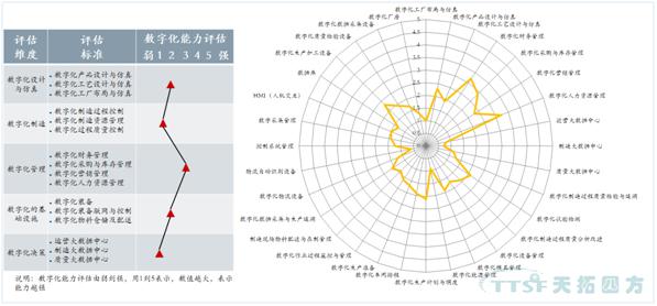 企業(yè)智能制造能力成熟度自評(píng)結(jié)果舉例