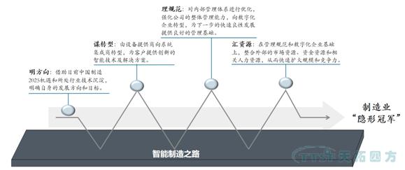 企業(yè)智能制造愿景舉例