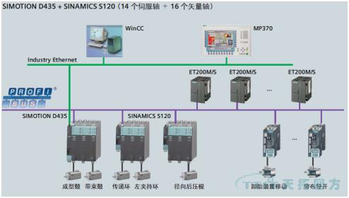 天拓方案：SIMOTION在全鋼子午胎成型機(jī)中的應(yīng)用方案