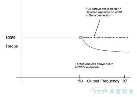 干貨速度|說說87Hz功能在倉儲物流行業(yè)的應(yīng)用