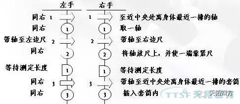 IE與IE的七大手法