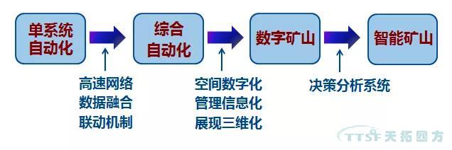 解決方案 | 西門(mén)子TIA博途助力數(shù)字化礦山轉(zhuǎn)型