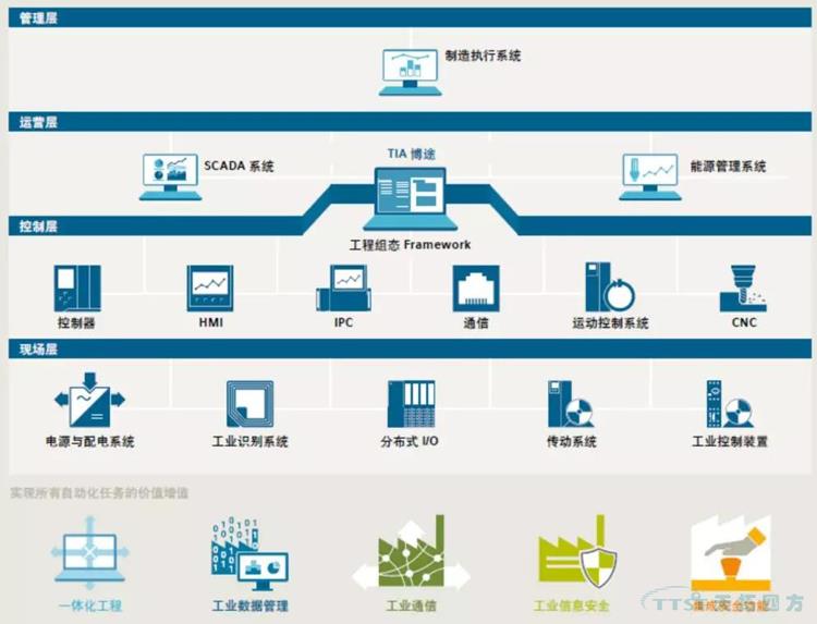 解決方案 | 西門(mén)子TIA博途助力數(shù)字化礦山轉(zhuǎn)型