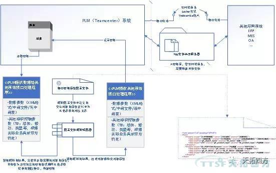 天拓方案 | Teamcenter使維護(hù)調(diào)整接口更簡單