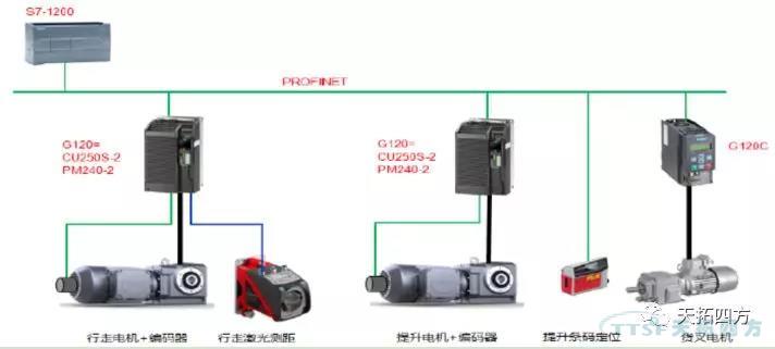 SINAMICS G120 EPOS有效提升供應(yīng)鏈管理效率