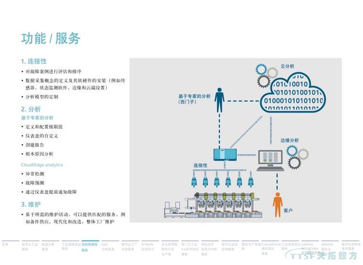 干貨分享 | 134頁官方PPT解讀西門子數(shù)字化服務