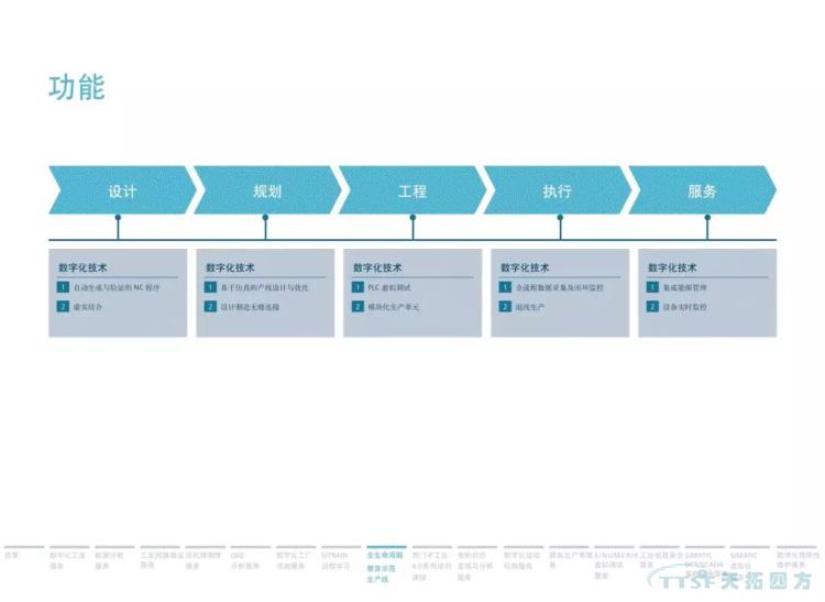 干貨分享 | 134頁官方PPT解讀西門子數(shù)字化服務