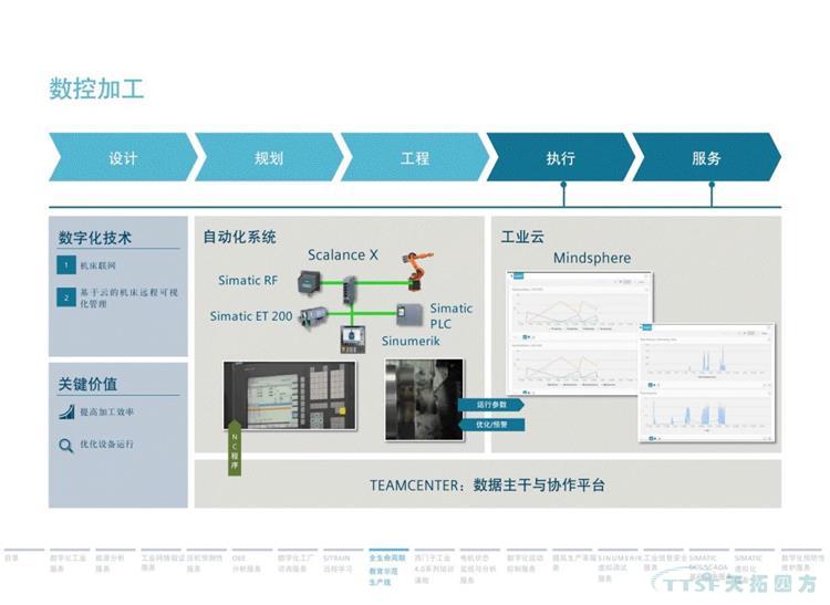 干貨分享 | 134頁官方PPT解讀西門子數(shù)字化服務