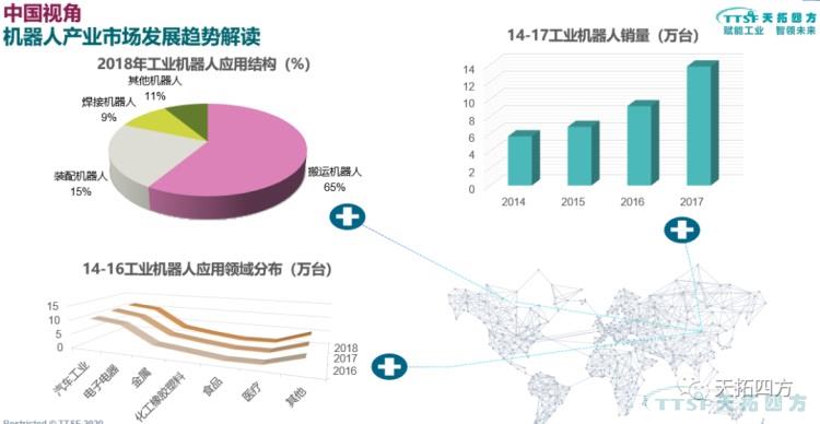 天拓分享 | 基于數(shù)字化雙胞胎的工業(yè)機器人解決方案